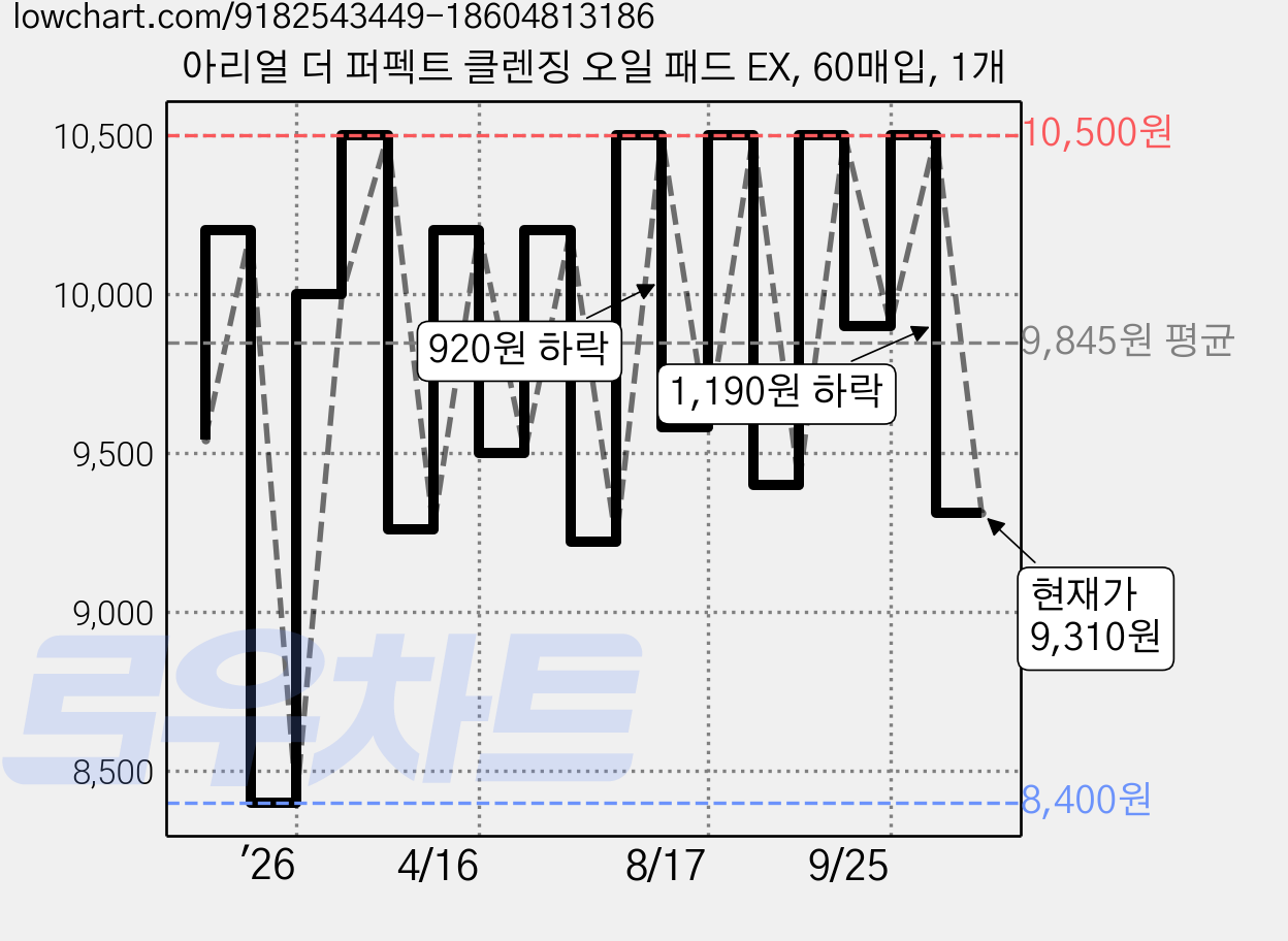 아리얼 더 퍼펙트 클렌징 오일 패드 EX, 60매입, 1개 가격 변동 차트, 현재가 9,310원, 관측 최저가 8,300원