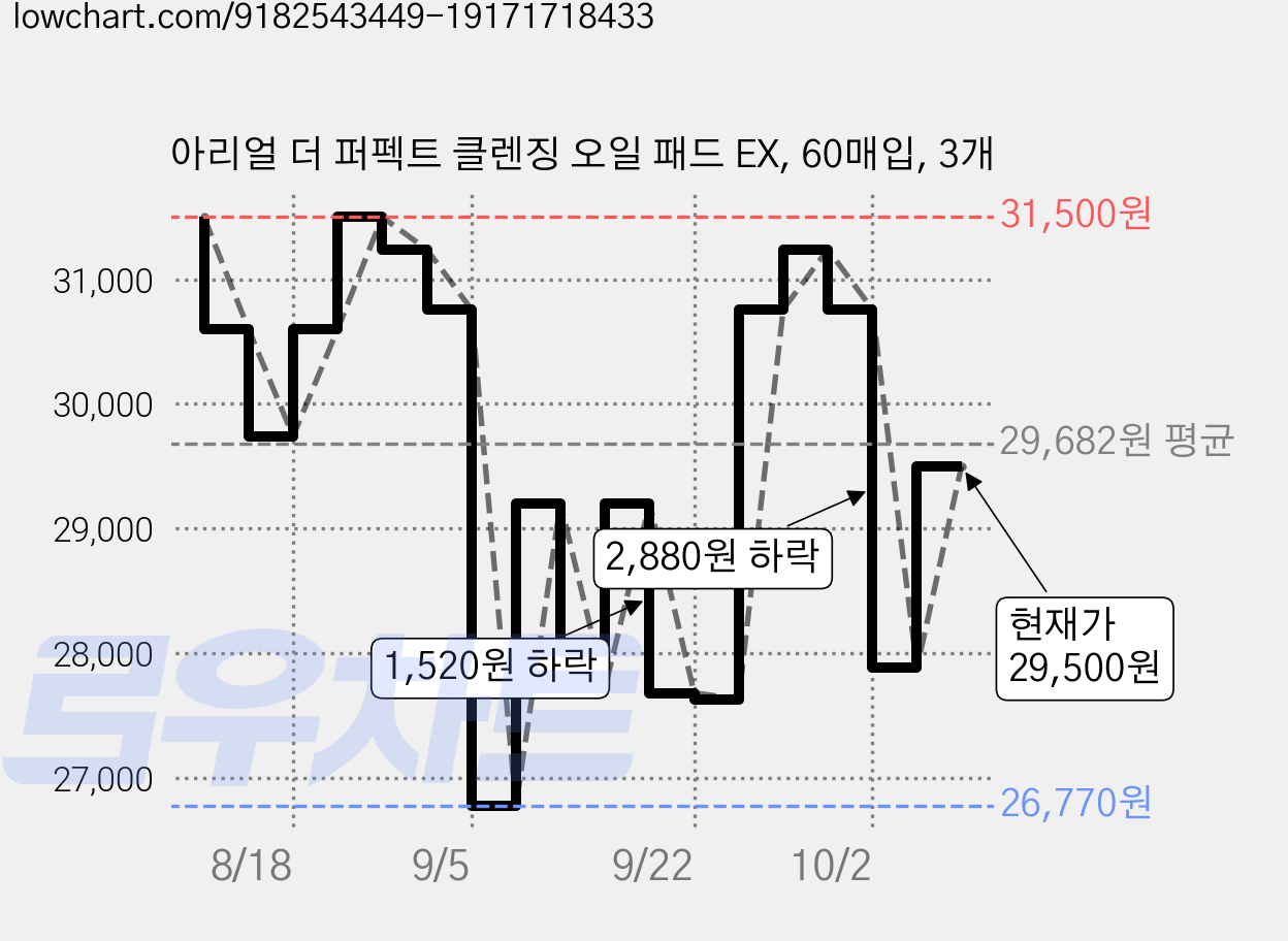 아리얼 더 퍼펙트 클렌징 오일 패드 EX, 60매입, 3개 가격 변동 차트, 현재가 29,500원, 관측 최저가 26,770원
