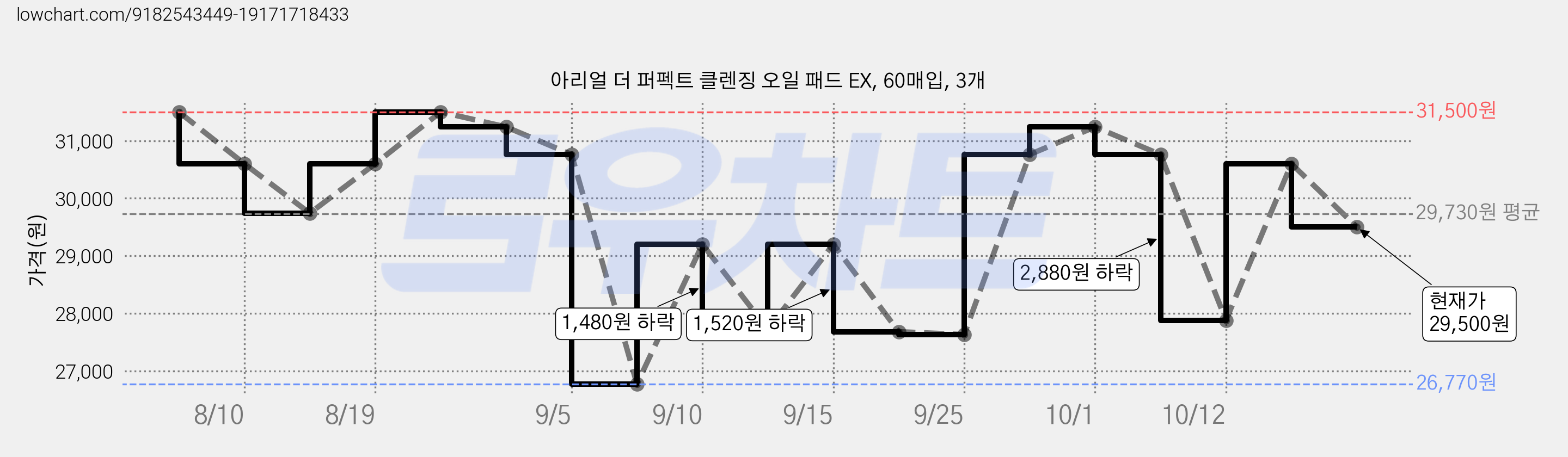 아리얼 더 퍼펙트 클렌징 오일 패드 EX, 60매입, 3개 가격 변동 차트, 현재가 29,500원, 관측 최저가 26,770원