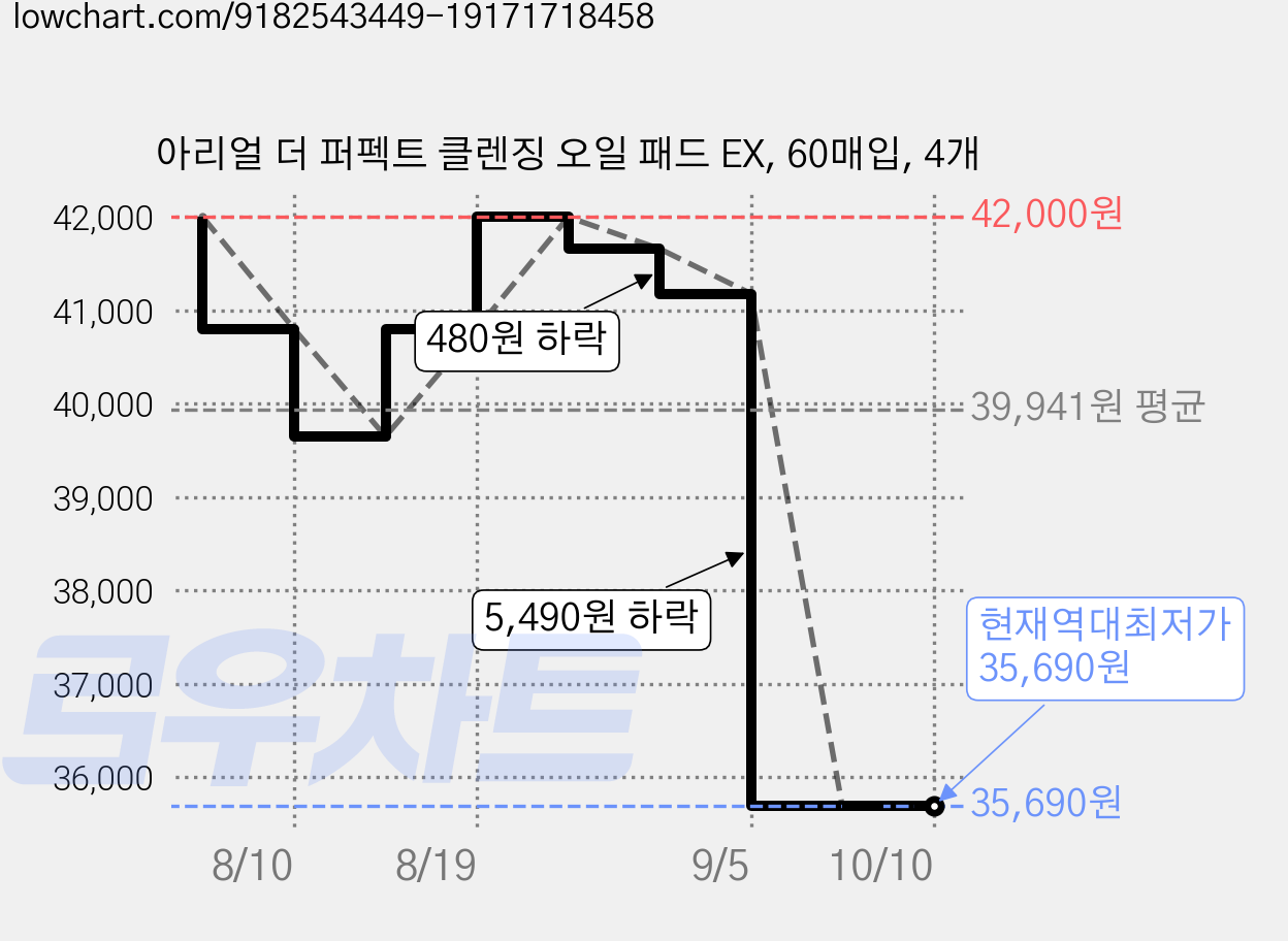 아리얼 더 퍼펙트 클렌징 오일 패드 EX, 60매입, 4개 가격 변동 차트, 현재가 35,690원, 역대최저가
