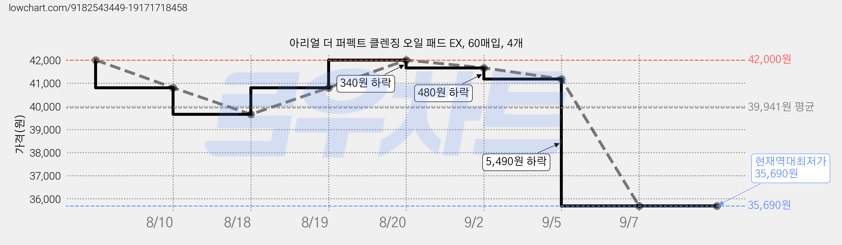 아리얼 더 퍼펙트 클렌징 오일 패드 EX, 60매입, 4개 가격 변동 차트, 현재가 35,690원, 역대최저가