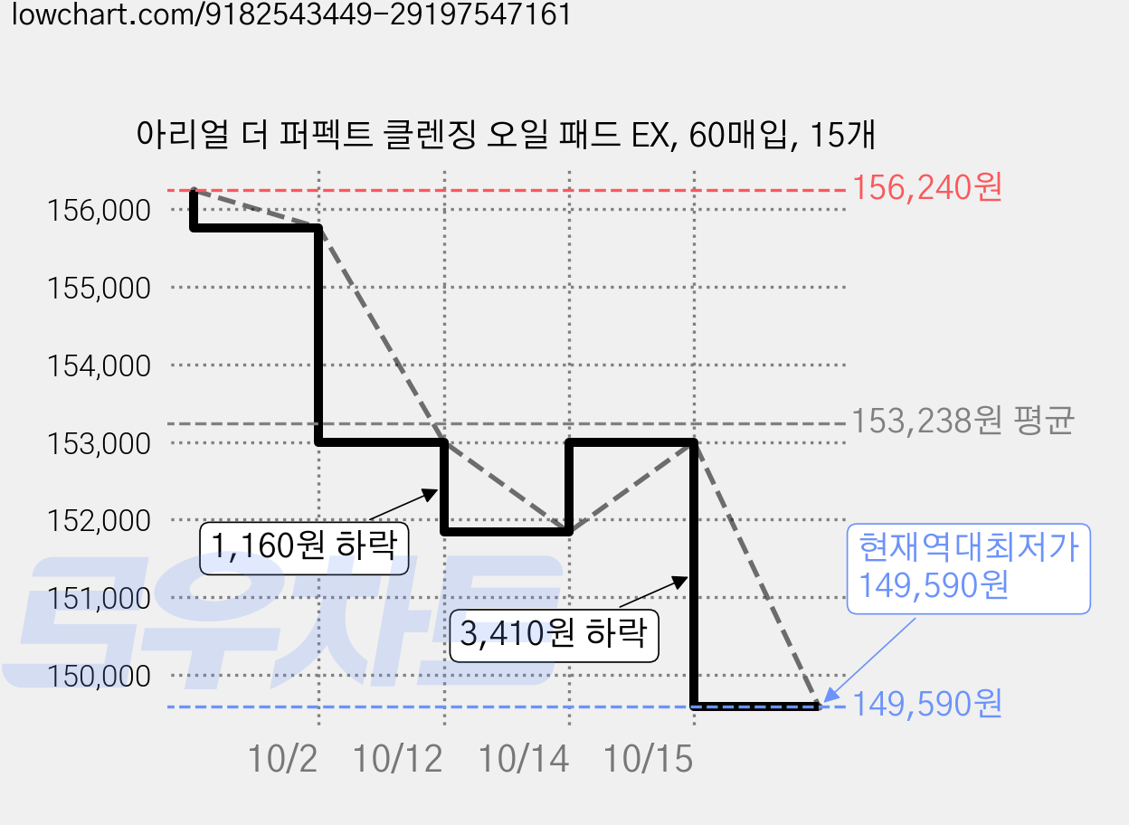 아리얼 더 퍼펙트 클렌징 오일 패드 EX, 60매입, 15개 가격 변동 차트, 현재가 149,590원, 역대최저가