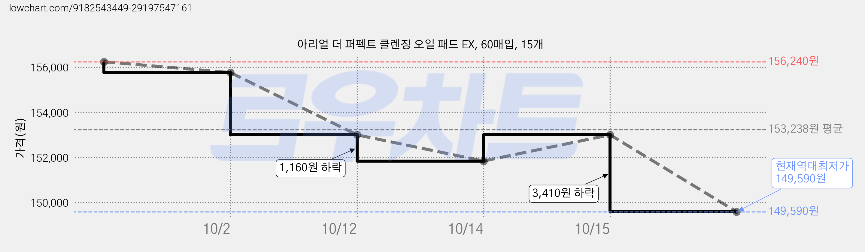 아리얼 더 퍼펙트 클렌징 오일 패드 EX, 60매입, 15개 가격 변동 차트, 현재가 149,590원, 역대최저가