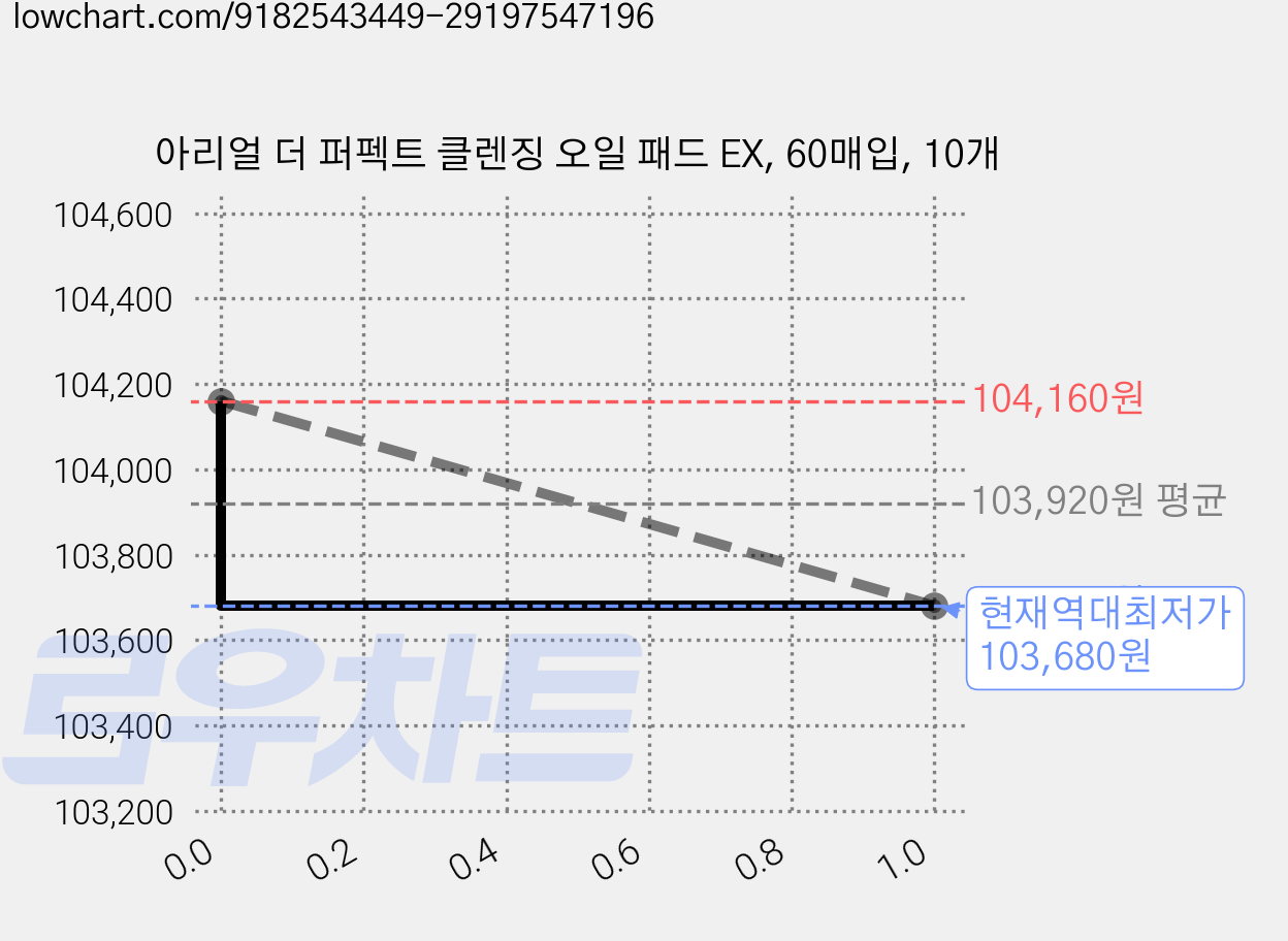 아리얼 더 퍼펙트 클렌징 오일 패드 EX, 60매입, 10개 가격 변동 차트, 현재가 103,680원, 역대최저가