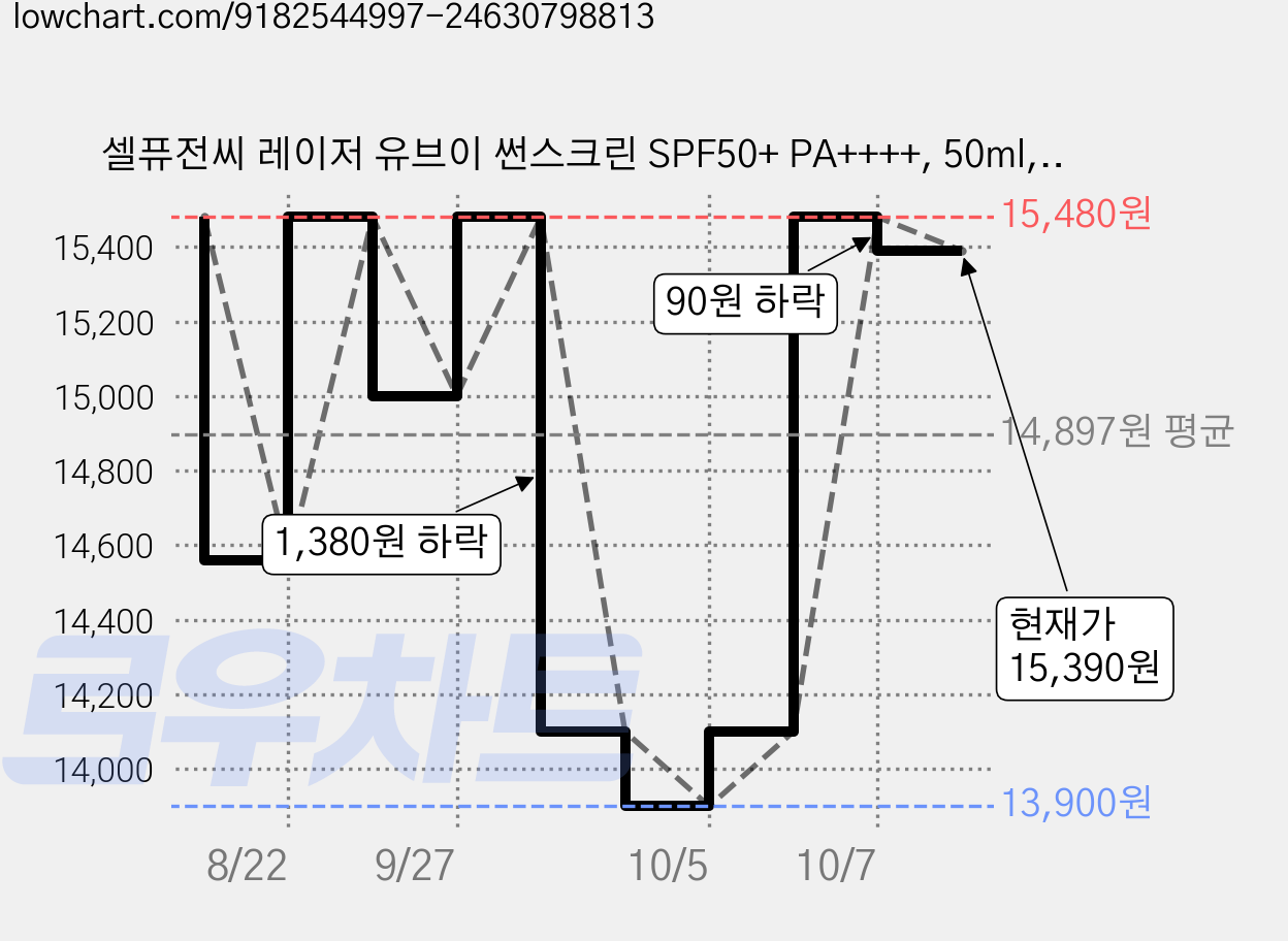 셀퓨전씨 레이저 유브이 썬스크린 SPF50+ PA++++, 50ml, 1개 가격 변동 차트, 현재가 15,390원, 관측 최저가 10,800원