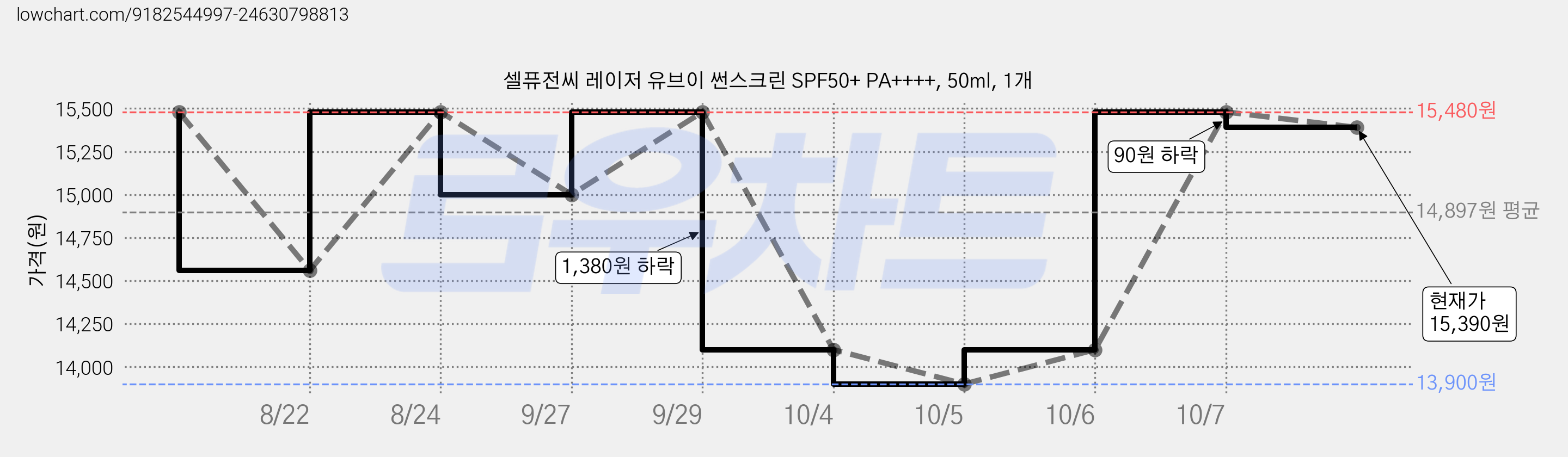 셀퓨전씨 레이저 유브이 썬스크린 SPF50+ PA++++, 50ml, 1개 가격 변동 차트, 현재가 15,390원, 관측 최저가 10,800원