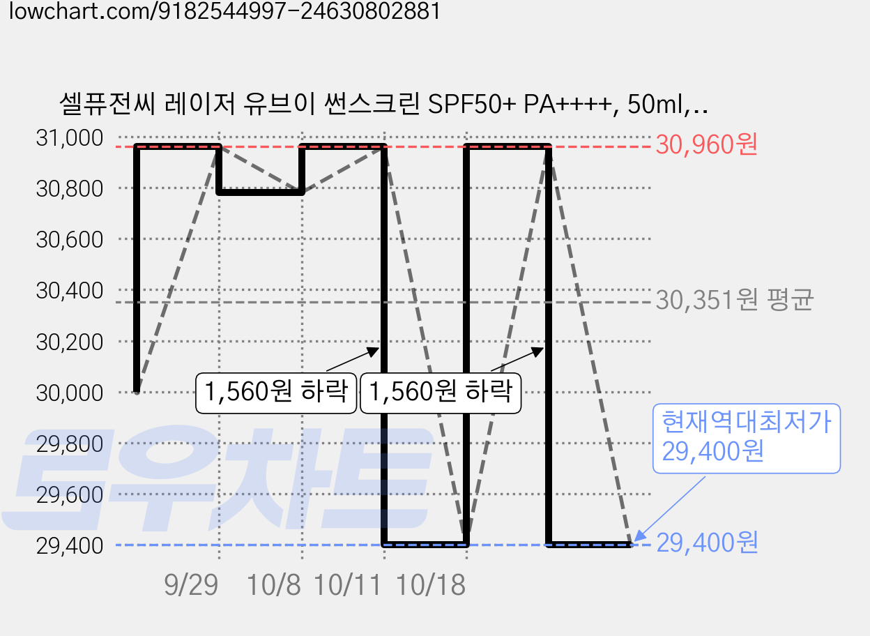 셀퓨전씨 레이저 유브이 썬스크린 SPF50+ PA++++, 50ml, 2개 가격 변동 차트, 현재가 29,400원, 역대최저가