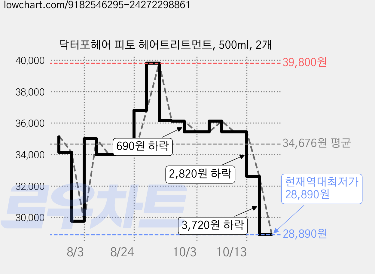 닥터포헤어 피토 헤어트리트먼트, 500ml, 2개 가격 변동 차트, 현재가 28,890원, 역대최저가