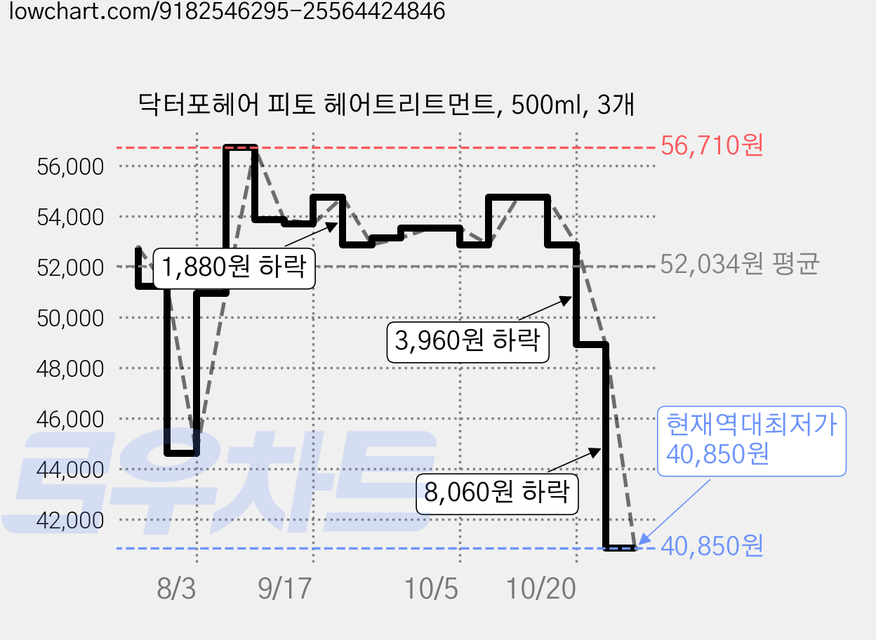 닥터포헤어 피토 헤어트리트먼트, 500ml, 3개 가격 변동 차트, 현재가 40,850원, 역대최저가