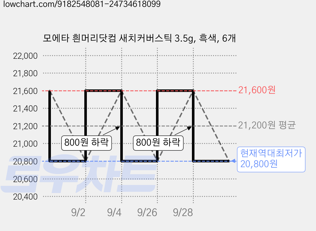 모에타 흰머리닷컴 새치커버스틱 3.5g, 흑색, 6개 가격 변동 차트, 현재가 20,800원, 역대최저가