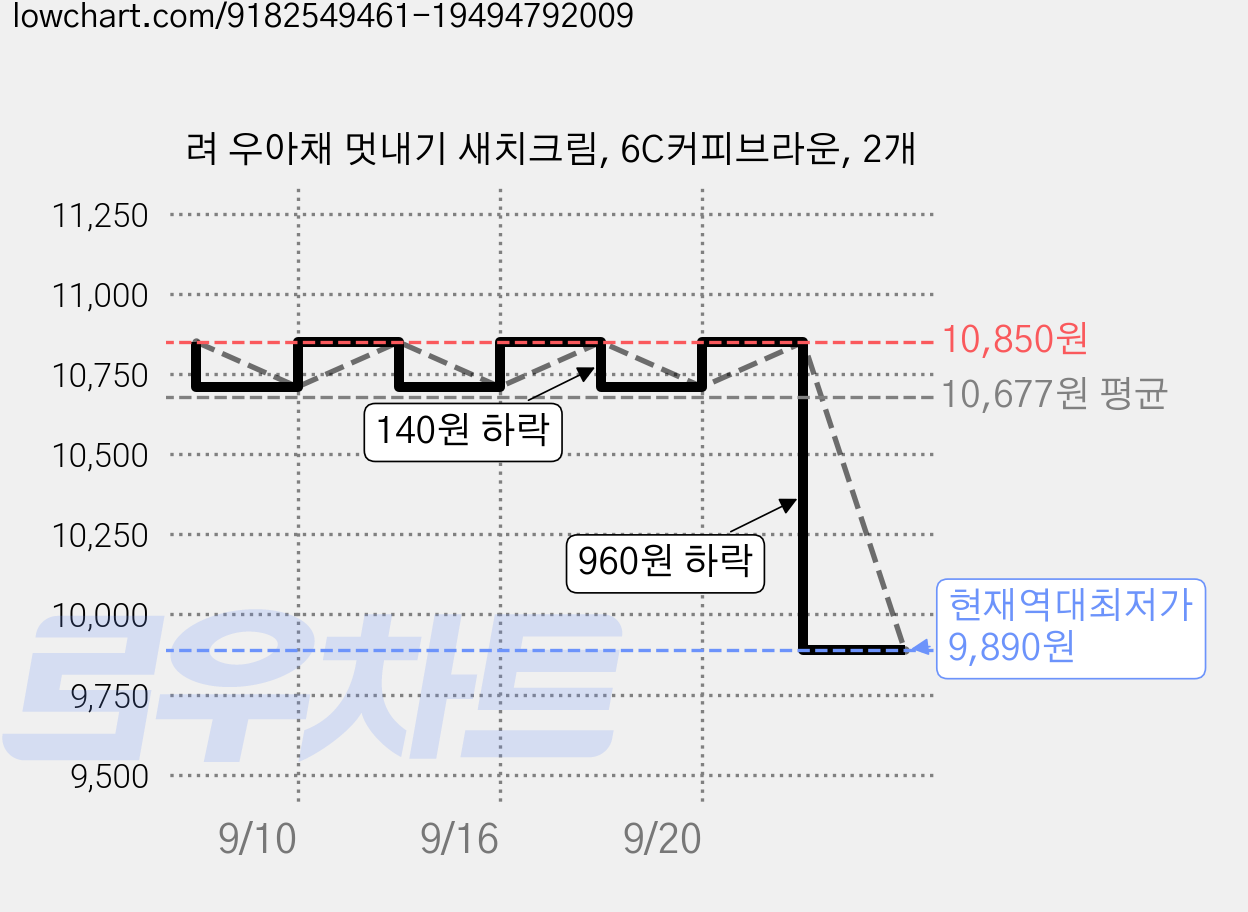 려 우아채 멋내기 새치크림, 6C커피브라운, 2개 가격 변동 차트, 현재가 9,890원, 역대최저가