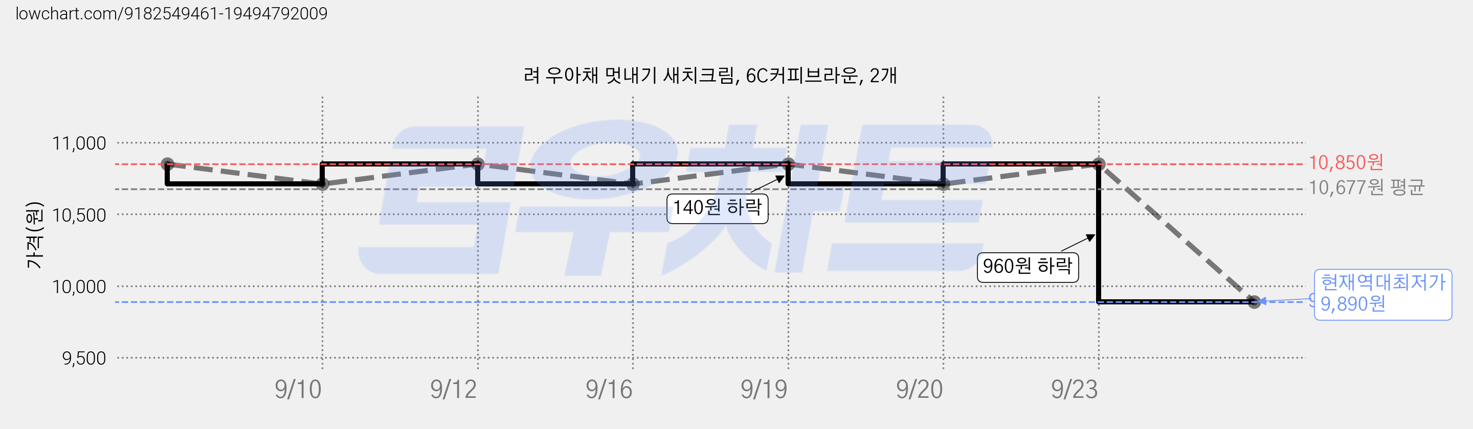 려 우아채 멋내기 새치크림, 6C커피브라운, 2개 가격 변동 차트, 현재가 9,890원, 역대최저가