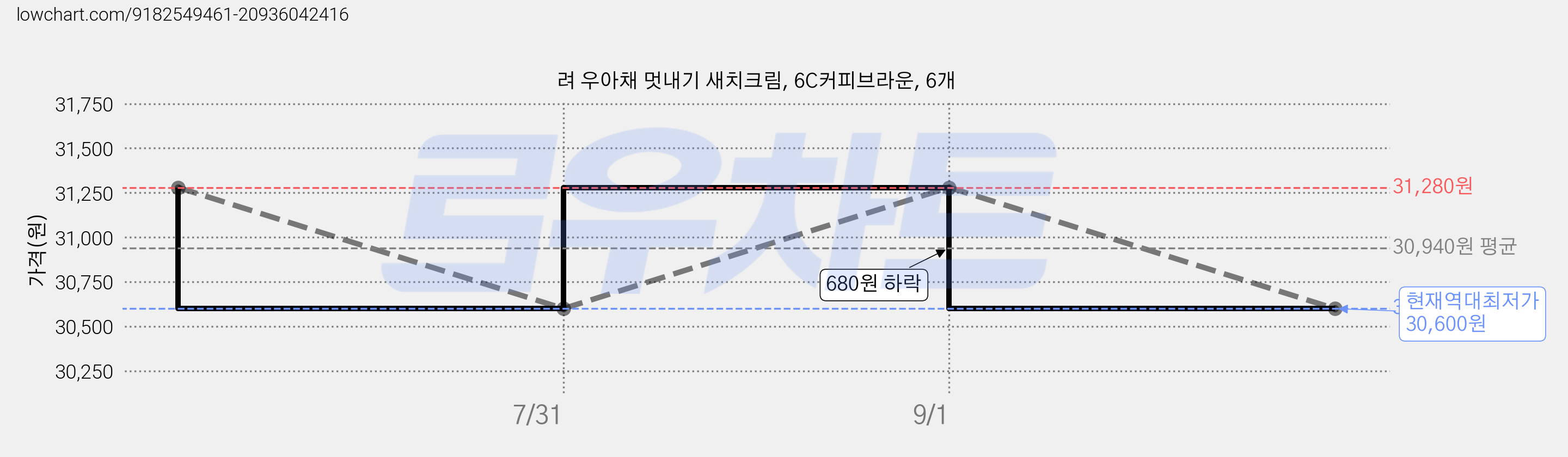 려 우아채 멋내기 새치크림, 6C커피브라운, 6개 가격 변동 차트, 현재가 30,600원, 역대최저가
