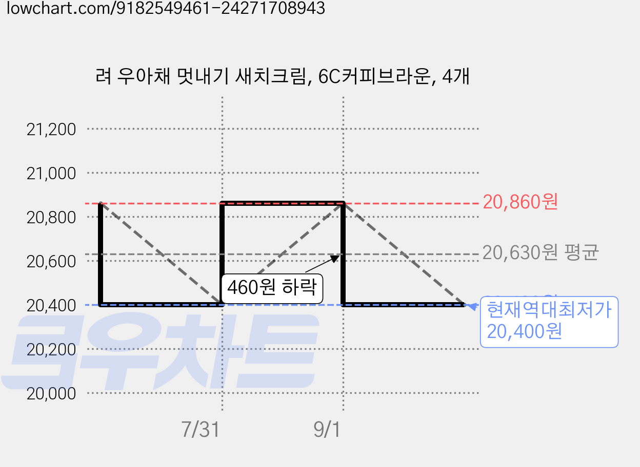 려 우아채 멋내기 새치크림, 6C커피브라운, 4개 가격 변동 차트, 현재가 20,400원, 역대최저가