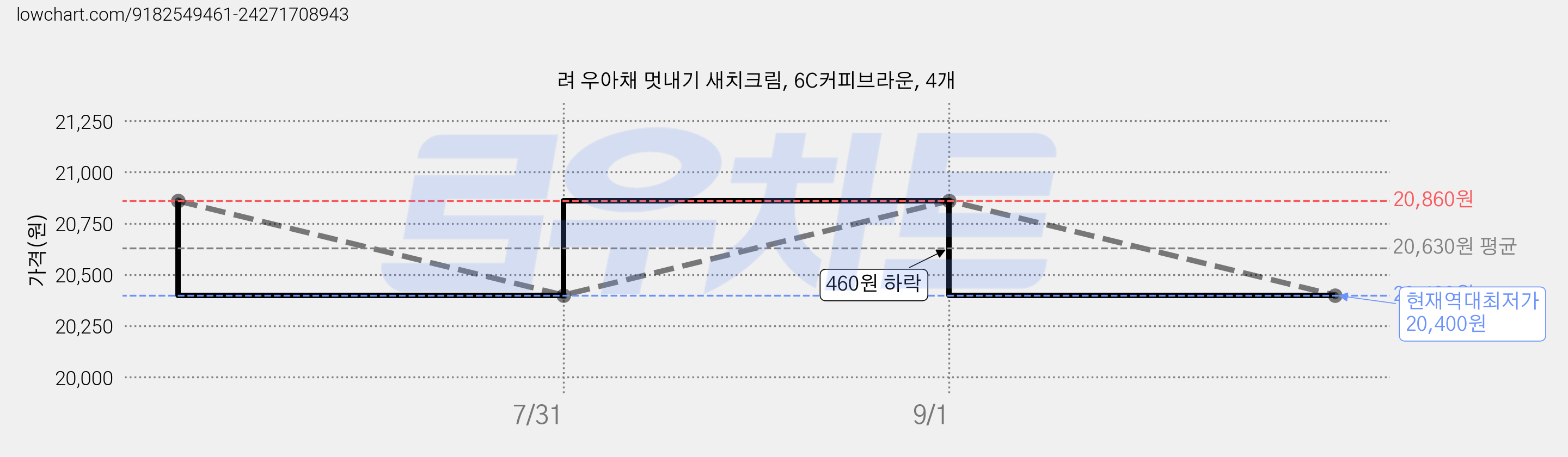 려 우아채 멋내기 새치크림, 6C커피브라운, 4개 가격 변동 차트, 현재가 20,400원, 역대최저가