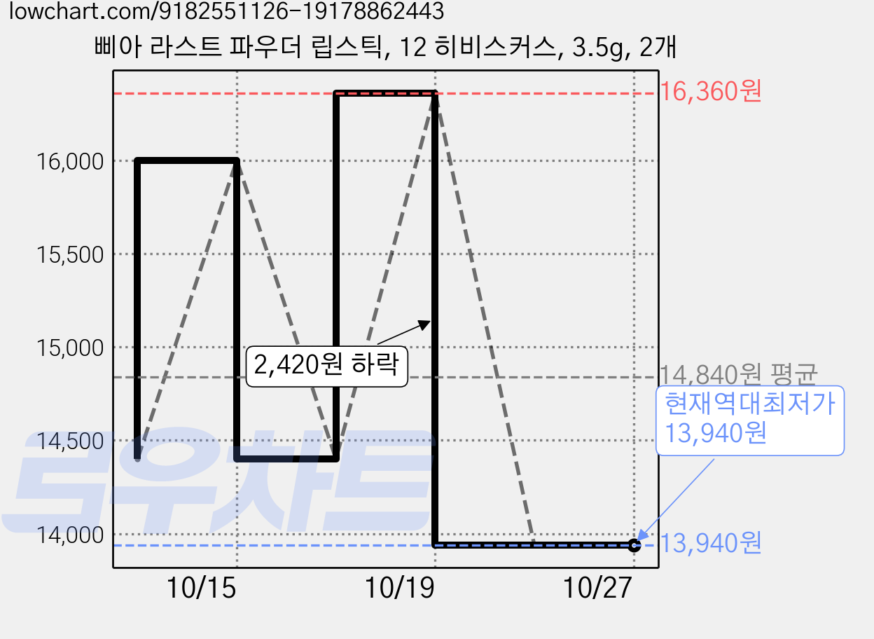 삐아 라스트 파우더 립스틱, 12 히비스커스, 3.5g, 2개 가격 변동 차트, 현재가 13,940원, 역대최저가