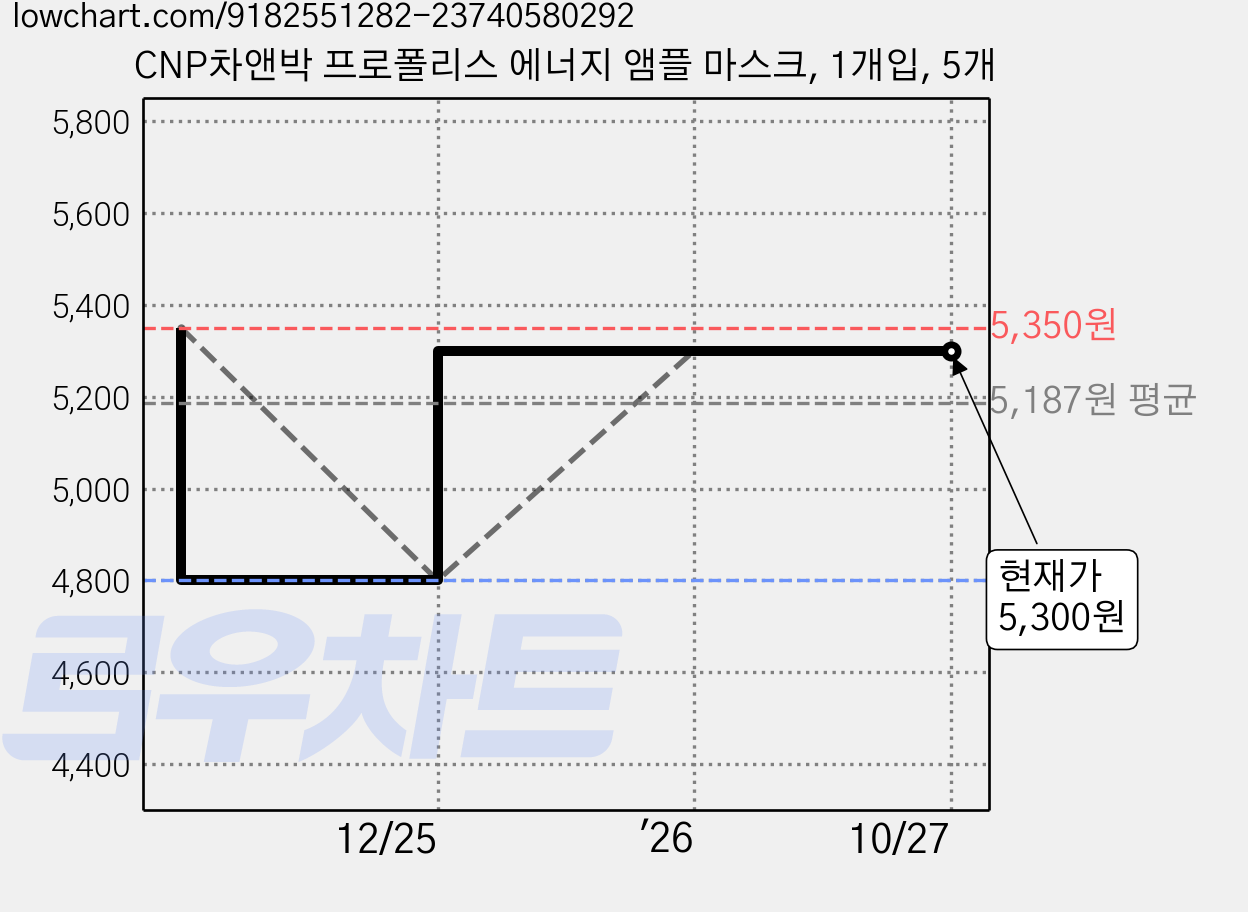 CNP차앤박 프로폴리스 에너지 앰플 마스크, 1개입, 5개 가격 변동 차트, 현재가 5,300원, 관측 최저가 4,800원