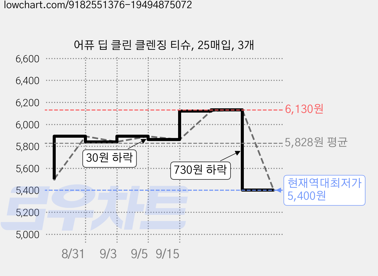 어퓨 딥 클린 클렌징 티슈, 25매입, 3개 가격 변동 차트, 현재가 5,400원, 역대최저가
