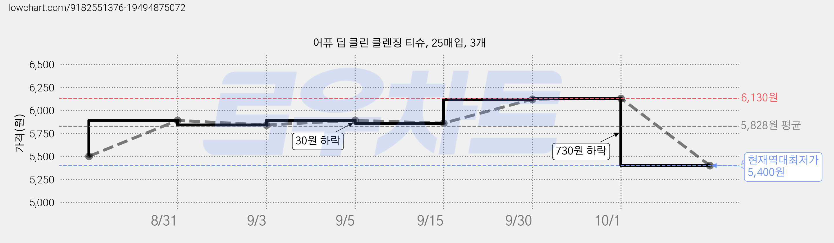 어퓨 딥 클린 클렌징 티슈, 25매입, 3개 가격 변동 차트, 현재가 5,400원, 역대최저가