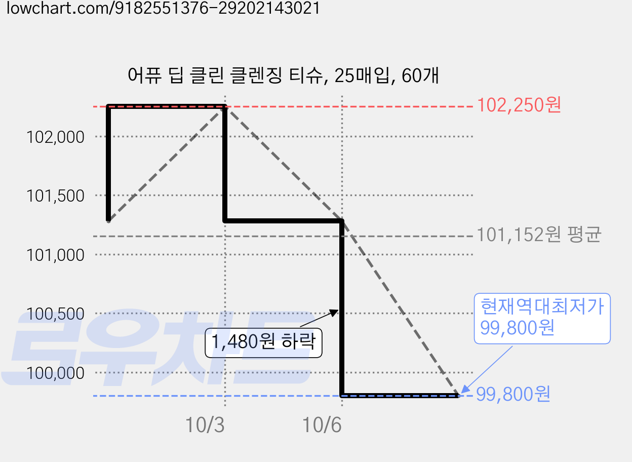 어퓨 딥 클린 클렌징 티슈, 25매입, 60개 가격 변동 차트, 현재가 99,800원, 역대최저가