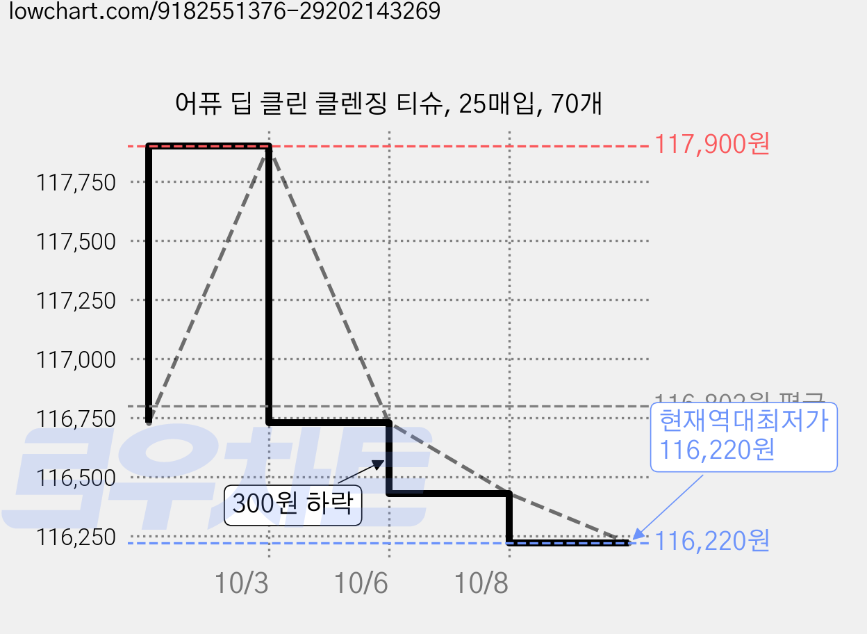 어퓨 딥 클린 클렌징 티슈, 25매입, 70개 가격 변동 차트, 현재가 116,220원, 역대최저가