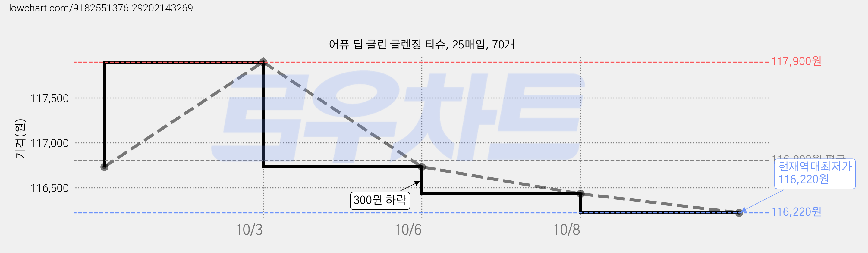 어퓨 딥 클린 클렌징 티슈, 25매입, 70개 가격 변동 차트, 현재가 116,220원, 역대최저가