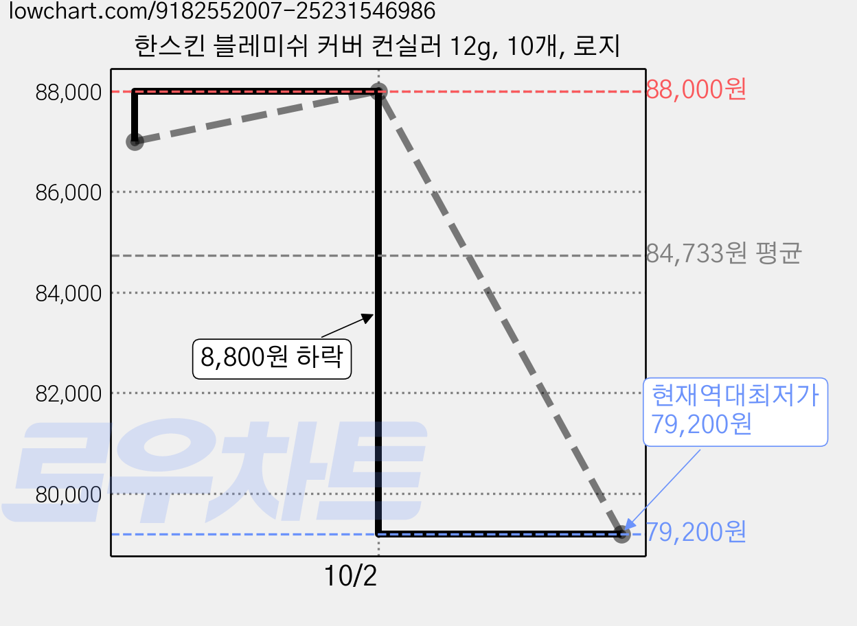 한스킨 블레미쉬 커버 컨실러 12g, 10개, 로지 가격 변동 차트, 현재가 79,200원, 역대최저가