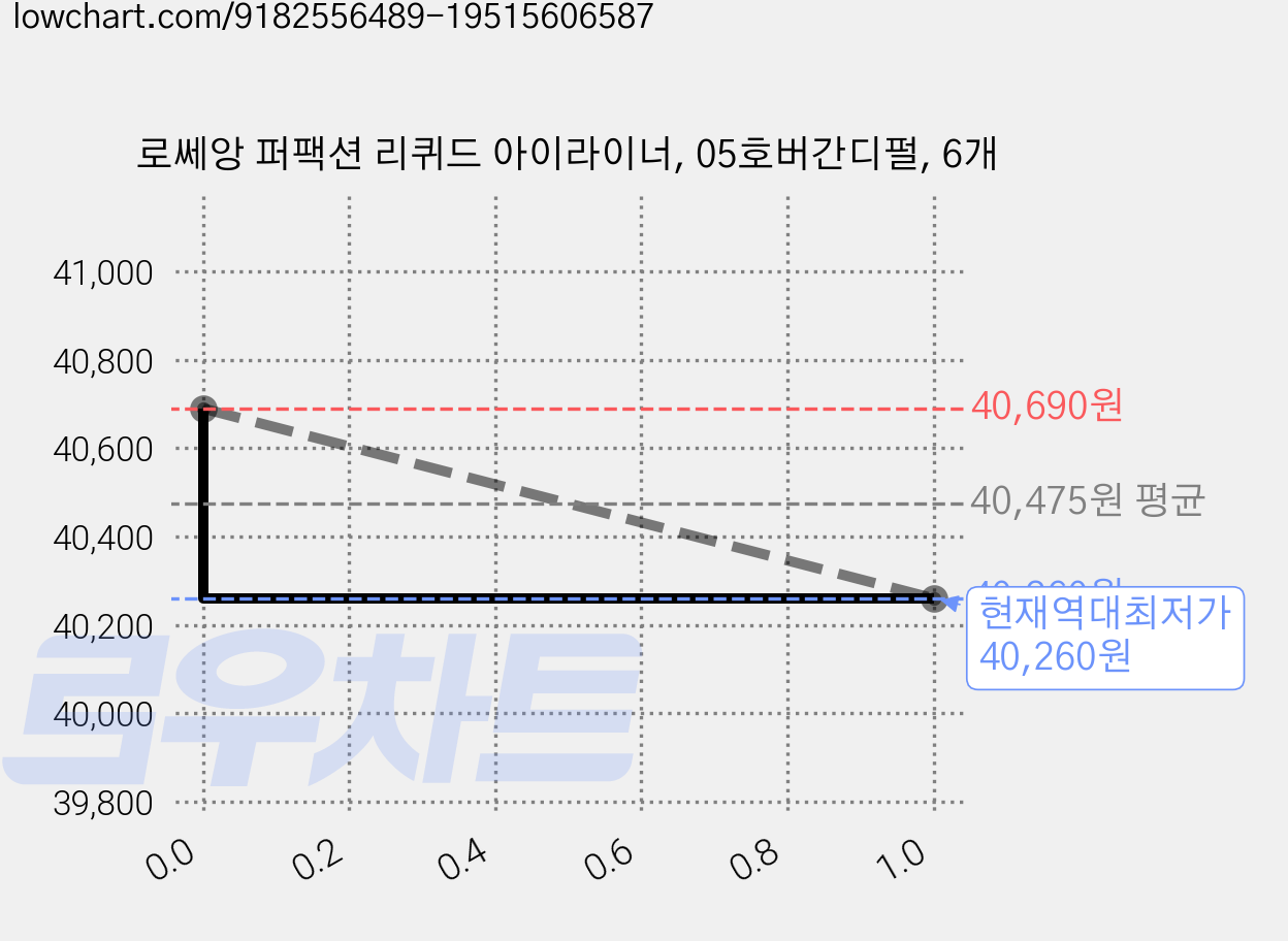 로쎄앙 퍼팩션 리퀴드 아이라이너, 05호버간디펄, 6개 가격 변동 차트, 현재가 40,260원, 역대최저가