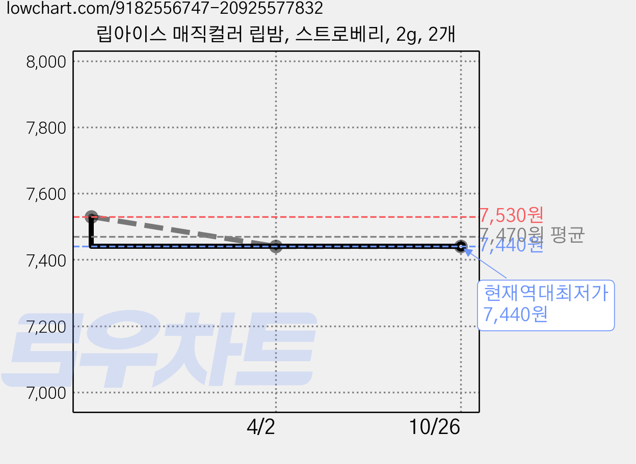 립아이스 매직컬러 립밤, 스트로베리, 2g, 2개 가격 변동 차트, 현재가 7,440원, 역대최저가
