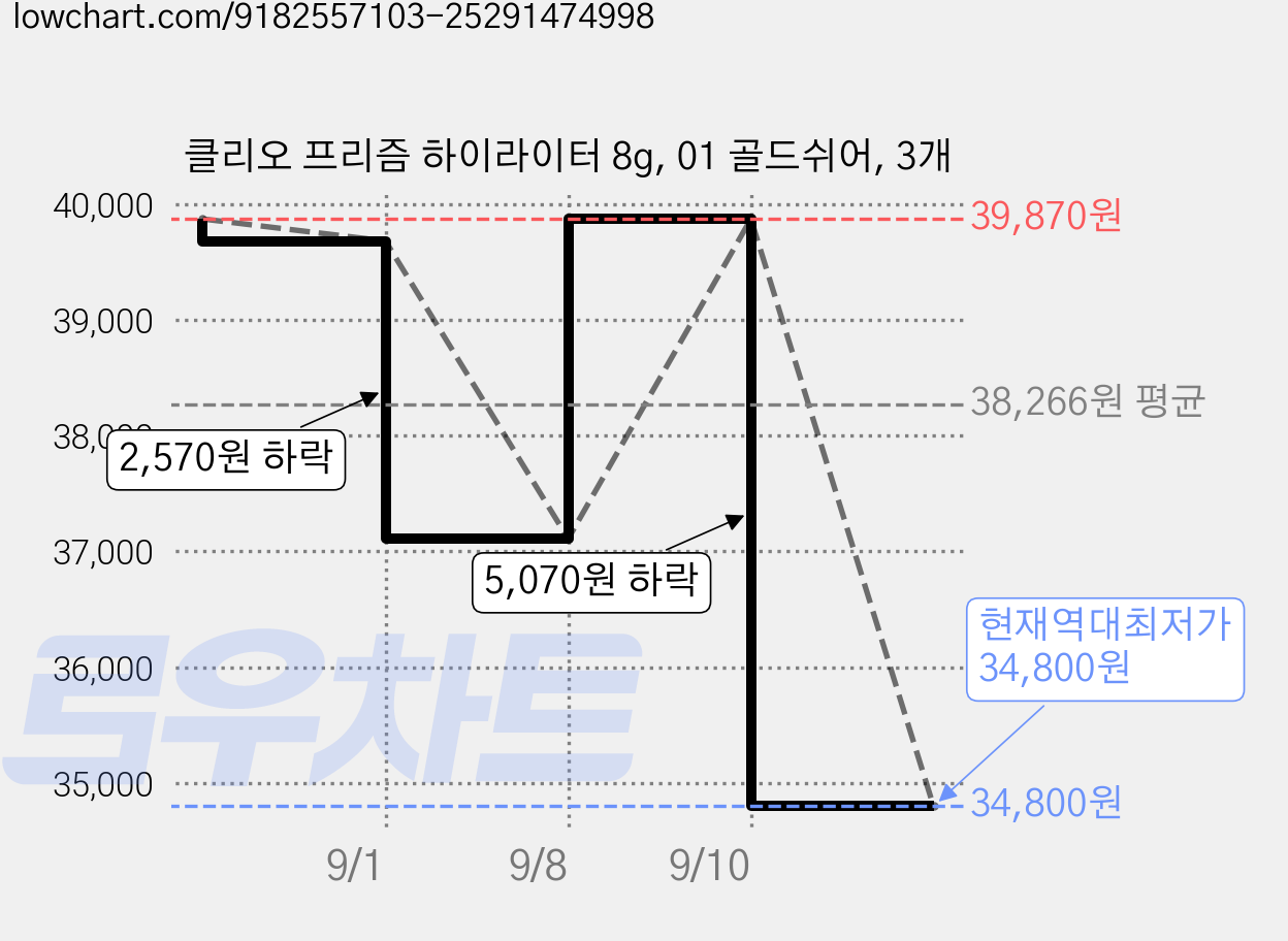클리오 프리즘 하이라이터 8g, 01 골드쉬어, 3개 가격 변동 차트, 현재가 34,800원, 역대최저가