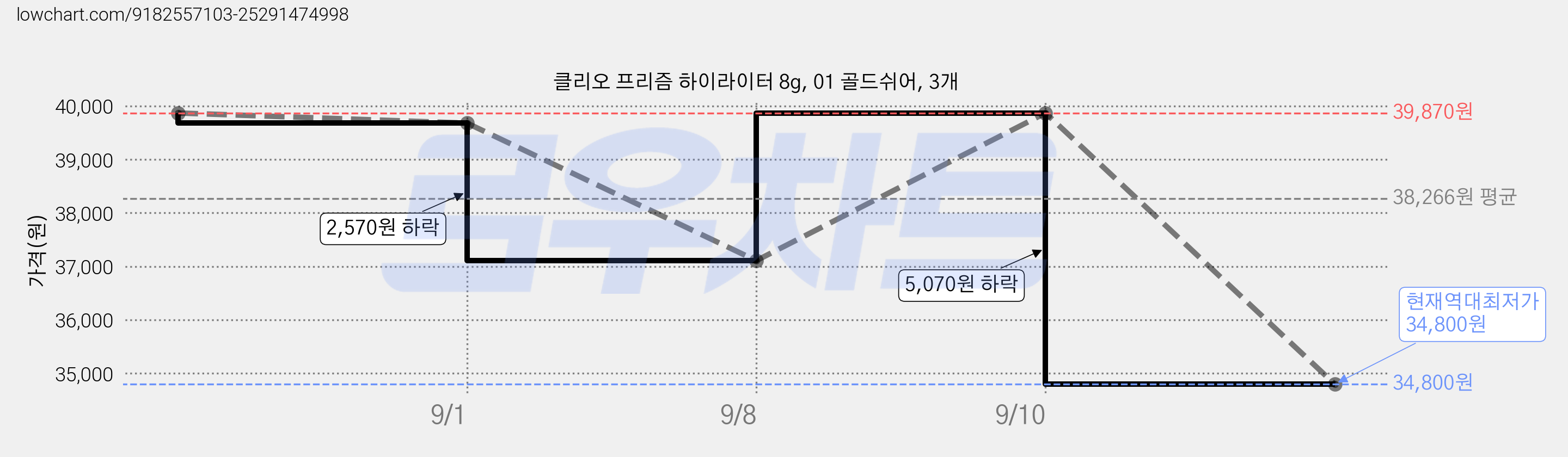 클리오 프리즘 하이라이터 8g, 01 골드쉬어, 3개 가격 변동 차트, 현재가 34,800원, 역대최저가