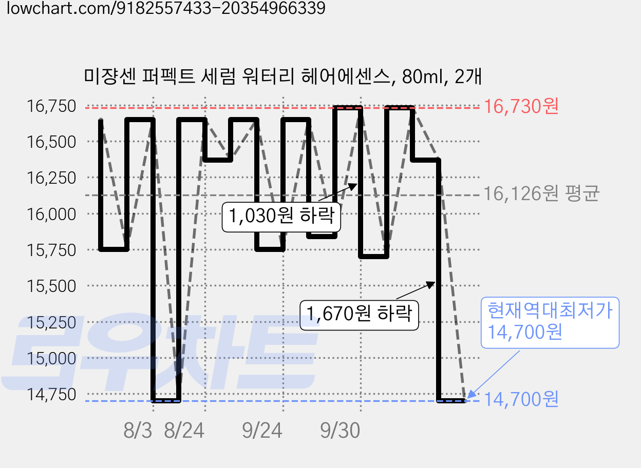 미쟝센 퍼펙트 세럼 워터리 헤어에센스, 80ml, 2개 가격 변동 차트, 현재가 14,700원, 역대최저가