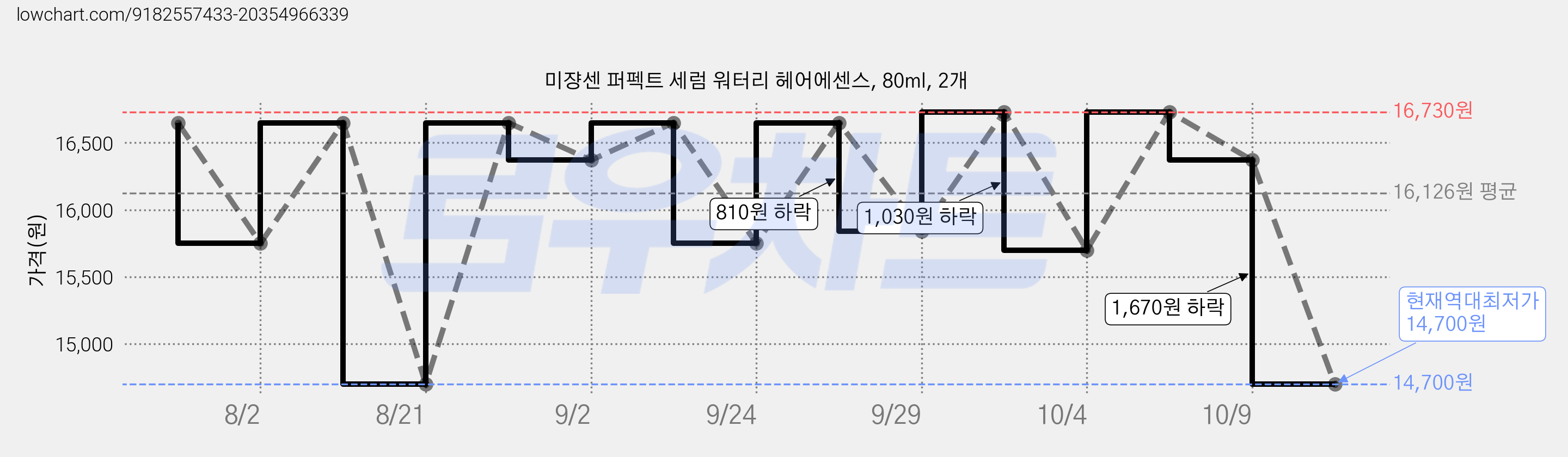 미쟝센 퍼펙트 세럼 워터리 헤어에센스, 80ml, 2개 가격 변동 차트, 현재가 14,700원, 역대최저가
