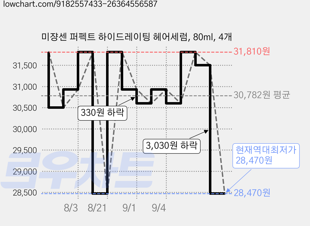 미쟝센 퍼펙트 하이드레이팅 헤어세럼, 80ml, 4개 가격 변동 차트, 현재가 28,470원, 역대최저가