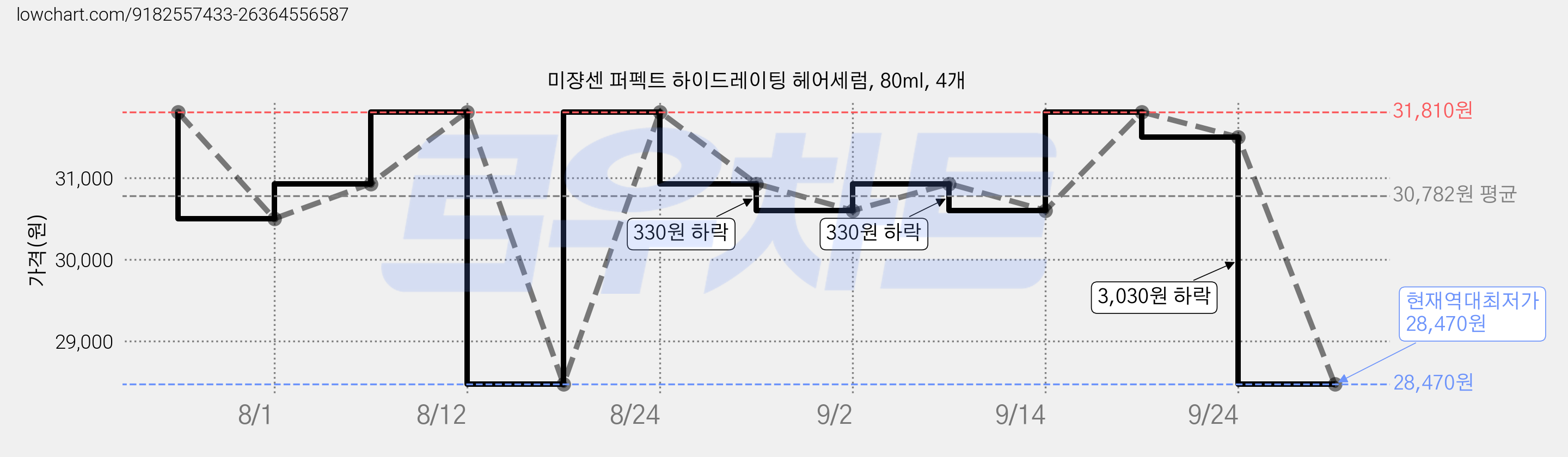 미쟝센 퍼펙트 하이드레이팅 헤어세럼, 80ml, 4개 가격 변동 차트, 현재가 28,470원, 역대최저가