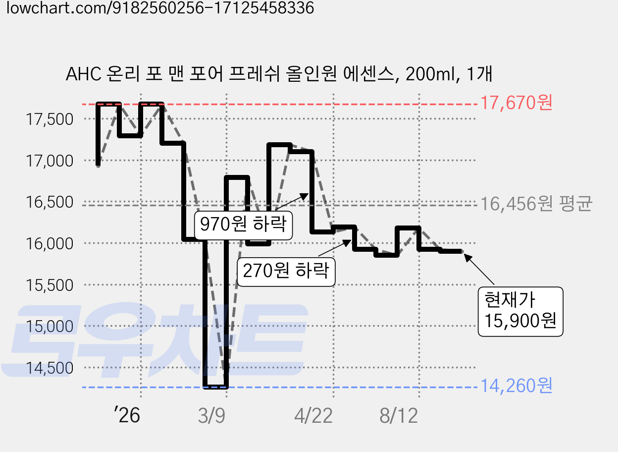 AHC 온리 포 맨 포어 프레쉬 올인원 에센스, 200ml, 1개 가격 변동 차트, 현재가 15,900원, 관측 최저가 14,260원