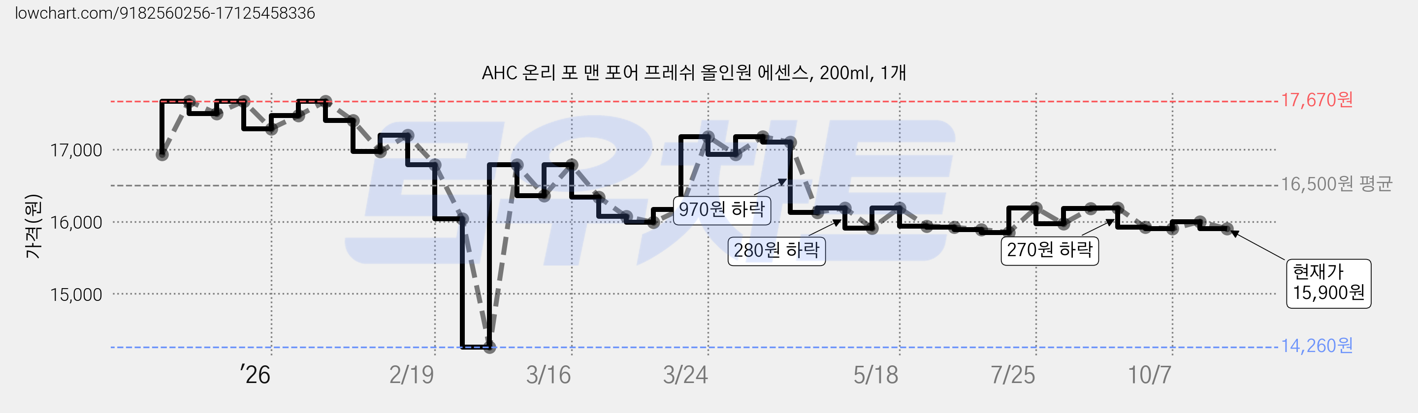 AHC 온리 포 맨 포어 프레쉬 올인원 에센스, 200ml, 1개 가격 변동 차트, 현재가 15,900원, 관측 최저가 14,260원