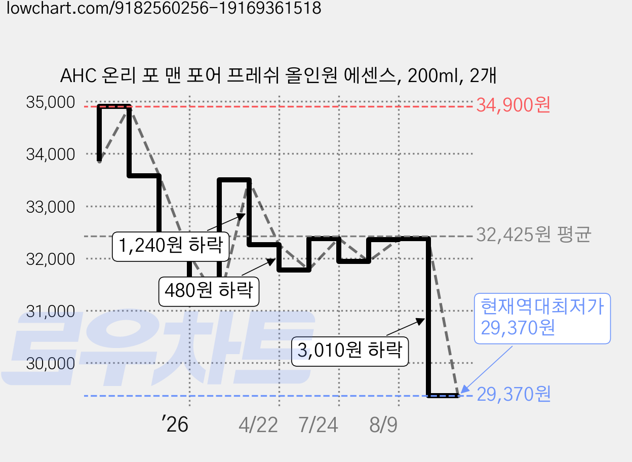 AHC 온리 포 맨 포어 프레쉬 올인원 에센스, 200ml, 2개 가격 변동 차트, 현재가 29,370원, 역대최저가
