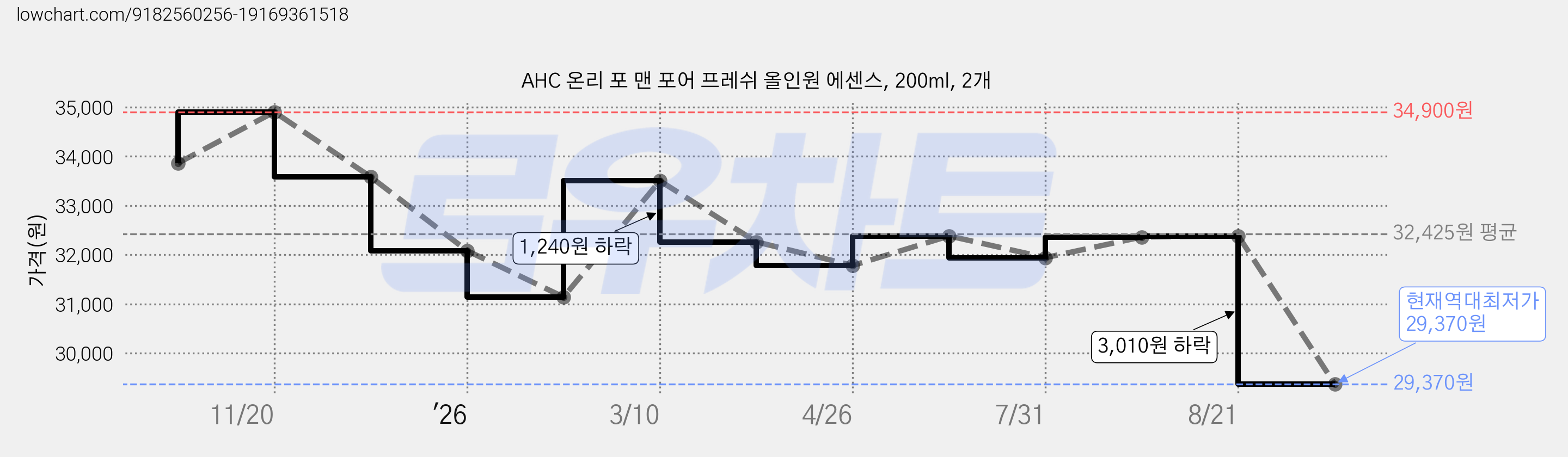 AHC 온리 포 맨 포어 프레쉬 올인원 에센스, 200ml, 2개 가격 변동 차트, 현재가 29,370원, 역대최저가