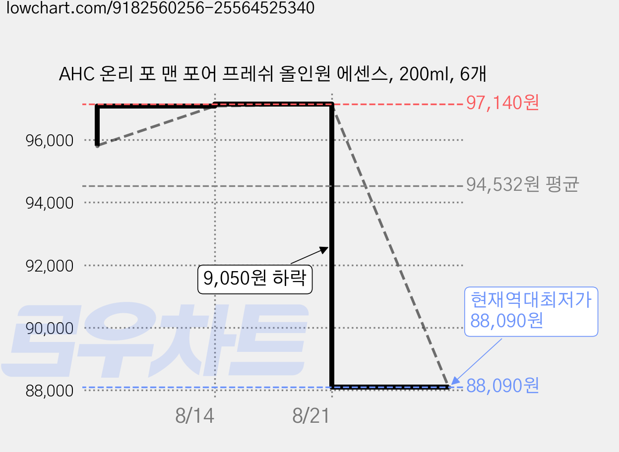 AHC 온리 포 맨 포어 프레쉬 올인원 에센스, 200ml, 6개 가격 변동 차트, 현재가 88,090원, 역대최저가