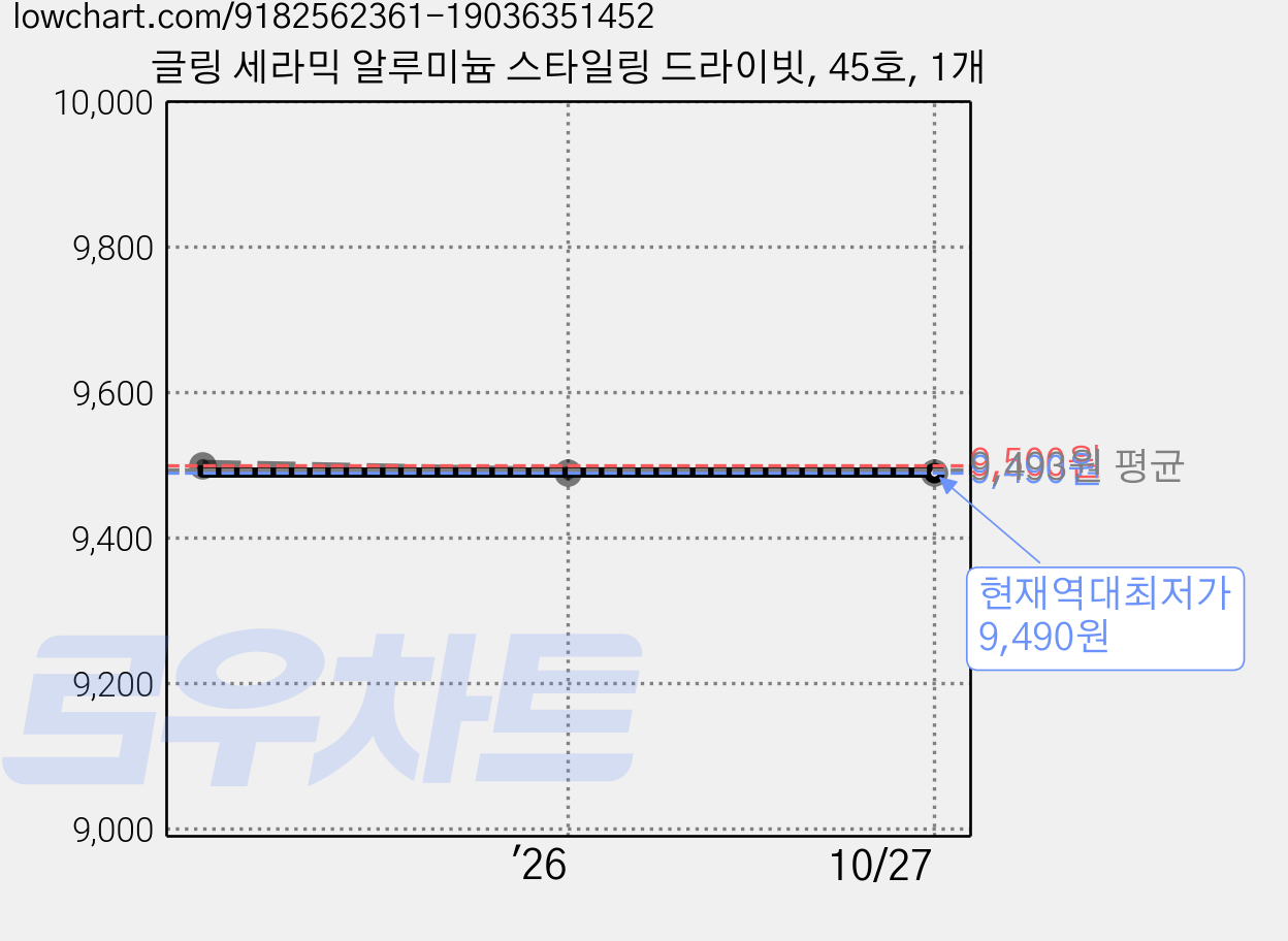 글링 세라믹 알루미늄 스타일링 드라이빗, 45호, 1개 가격 변동 차트, 현재가 9,490원, 역대최저가