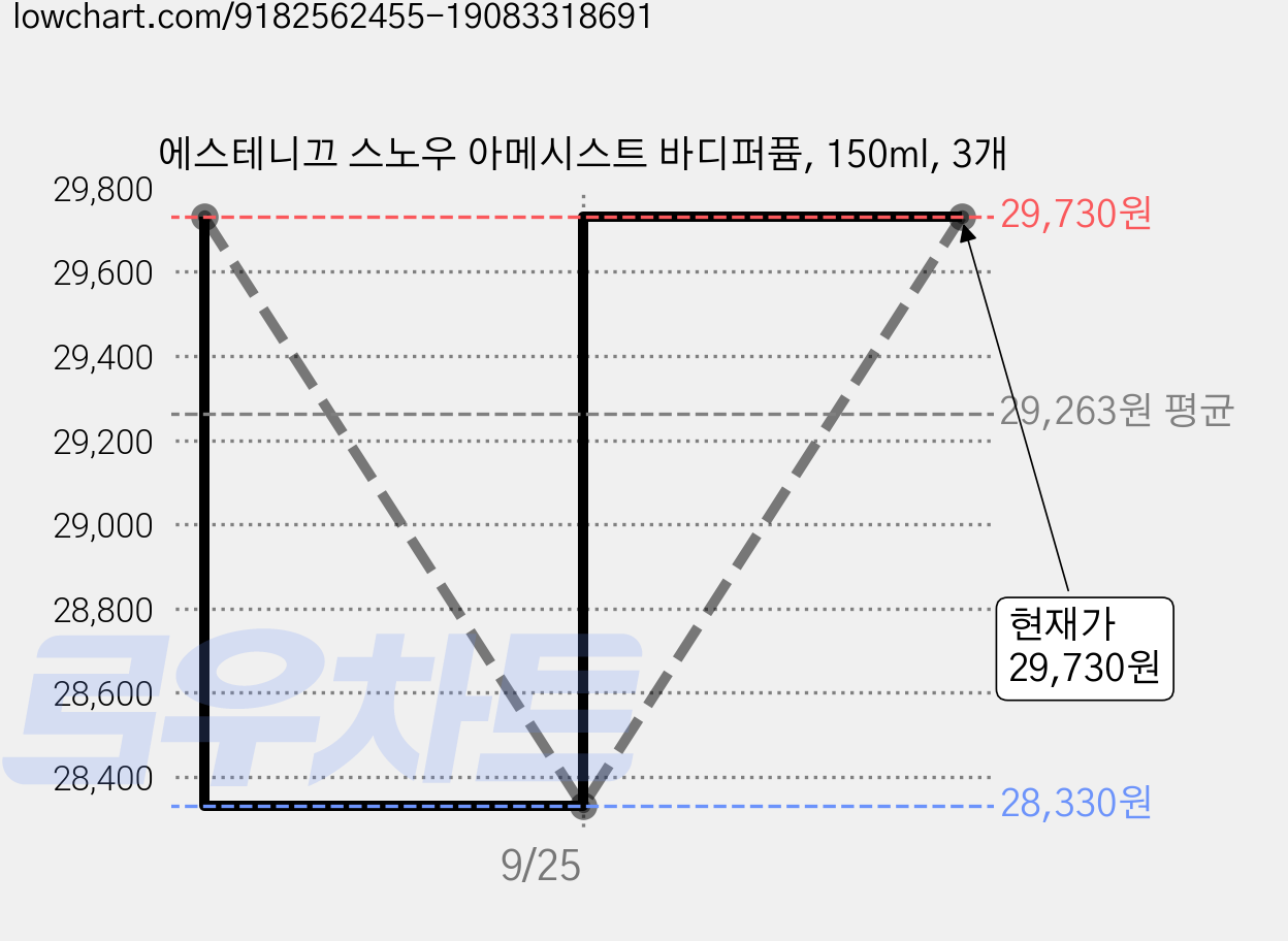 에스테니끄 스노우 아메시스트 바디퍼퓸, 150ml, 3개 가격 변동 차트, 현재가 29,730원, 관측 최저가 28,330원
