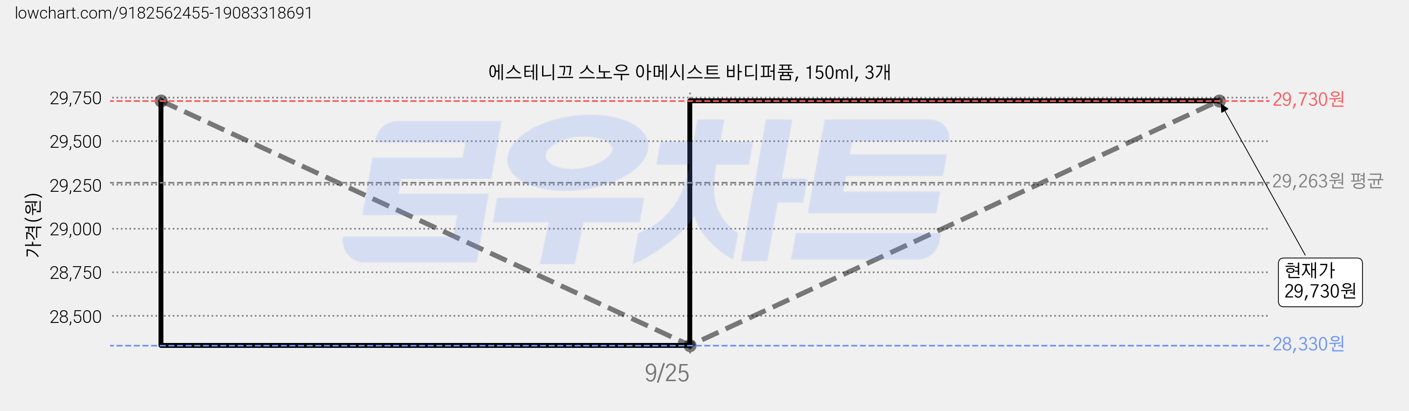 에스테니끄 스노우 아메시스트 바디퍼퓸, 150ml, 3개 가격 변동 차트, 현재가 29,730원, 관측 최저가 28,330원