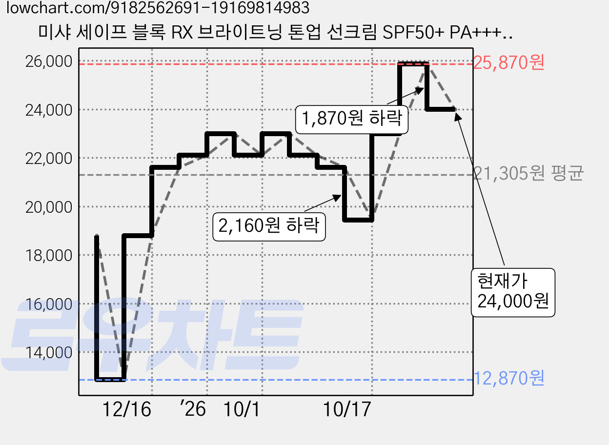 미샤 세이프 블록 RX 브라이트닝 톤업 선크림 SPF50+ PA++++, 50ml, 2개 가격 변동 차트, 현재가 24,000원, 관측 최저가 12,870원