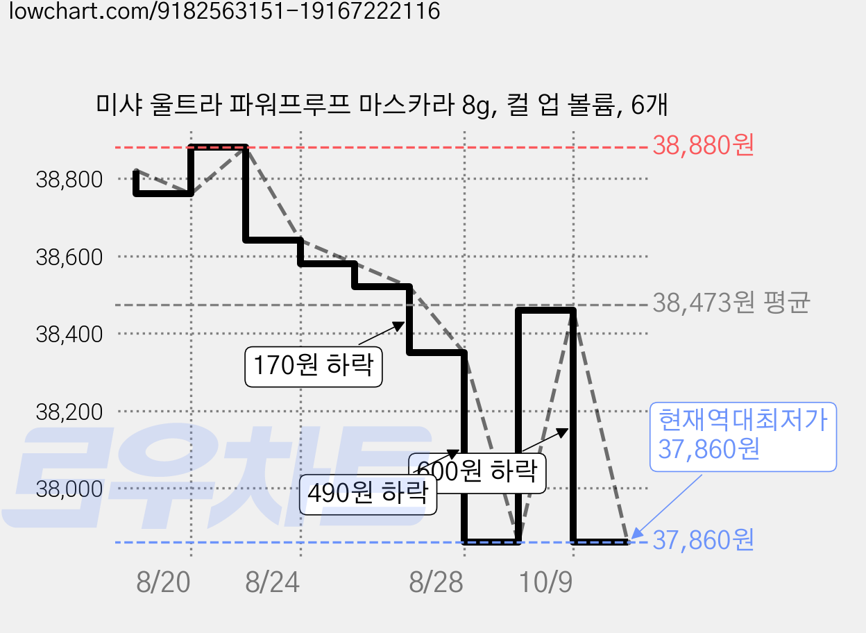 미샤 울트라 파워프루프 마스카라 8g, 컬 업 볼륨, 6개 가격 변동 차트, 현재가 37,860원, 역대최저가