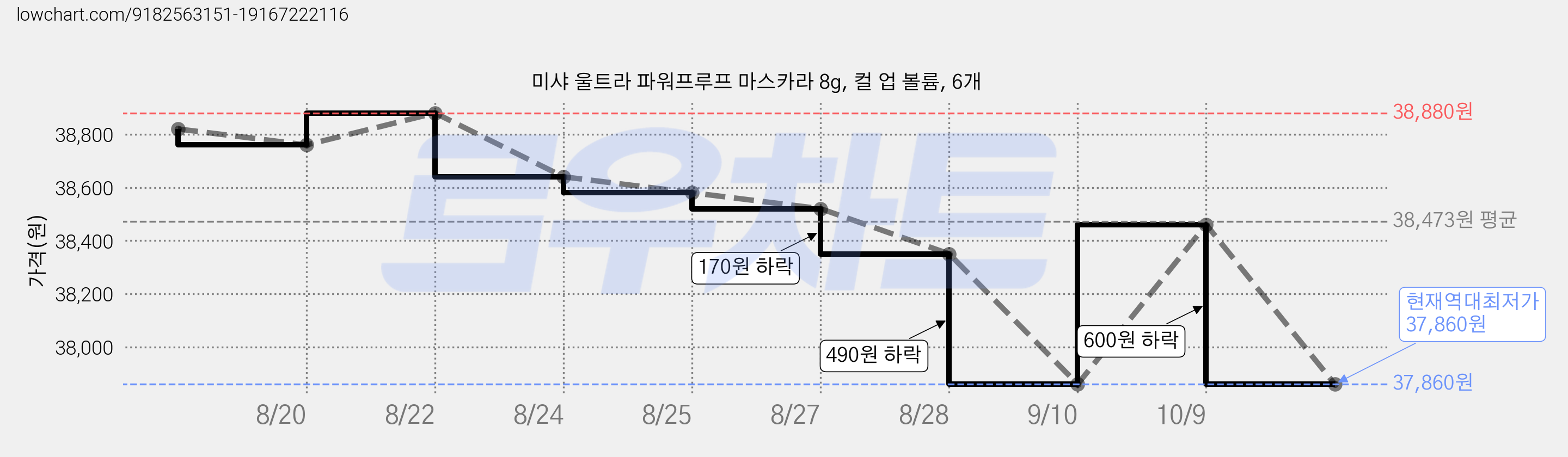 미샤 울트라 파워프루프 마스카라 8g, 컬 업 볼륨, 6개 가격 변동 차트, 현재가 37,860원, 역대최저가