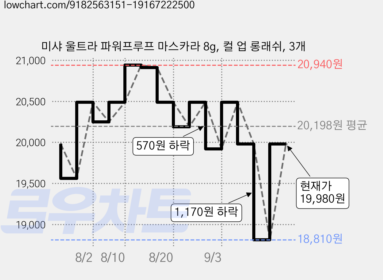 미샤 울트라 파워프루프 마스카라 8g, 컬 업 롱래쉬, 3개 가격 변동 차트, 현재가 19,980원, 관측 최저가 18,810원