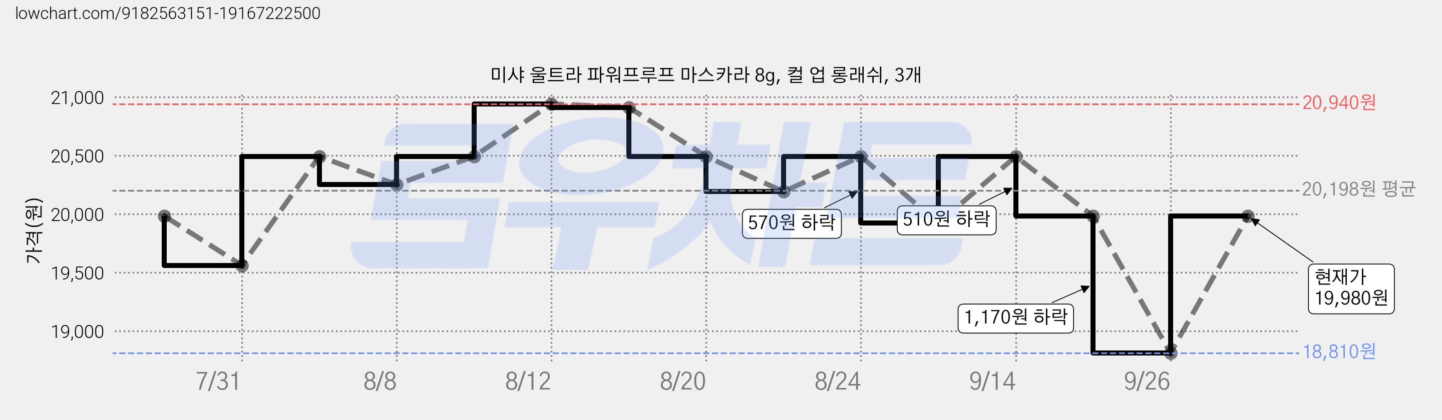 미샤 울트라 파워프루프 마스카라 8g, 컬 업 롱래쉬, 3개 가격 변동 차트, 현재가 19,980원, 관측 최저가 18,810원