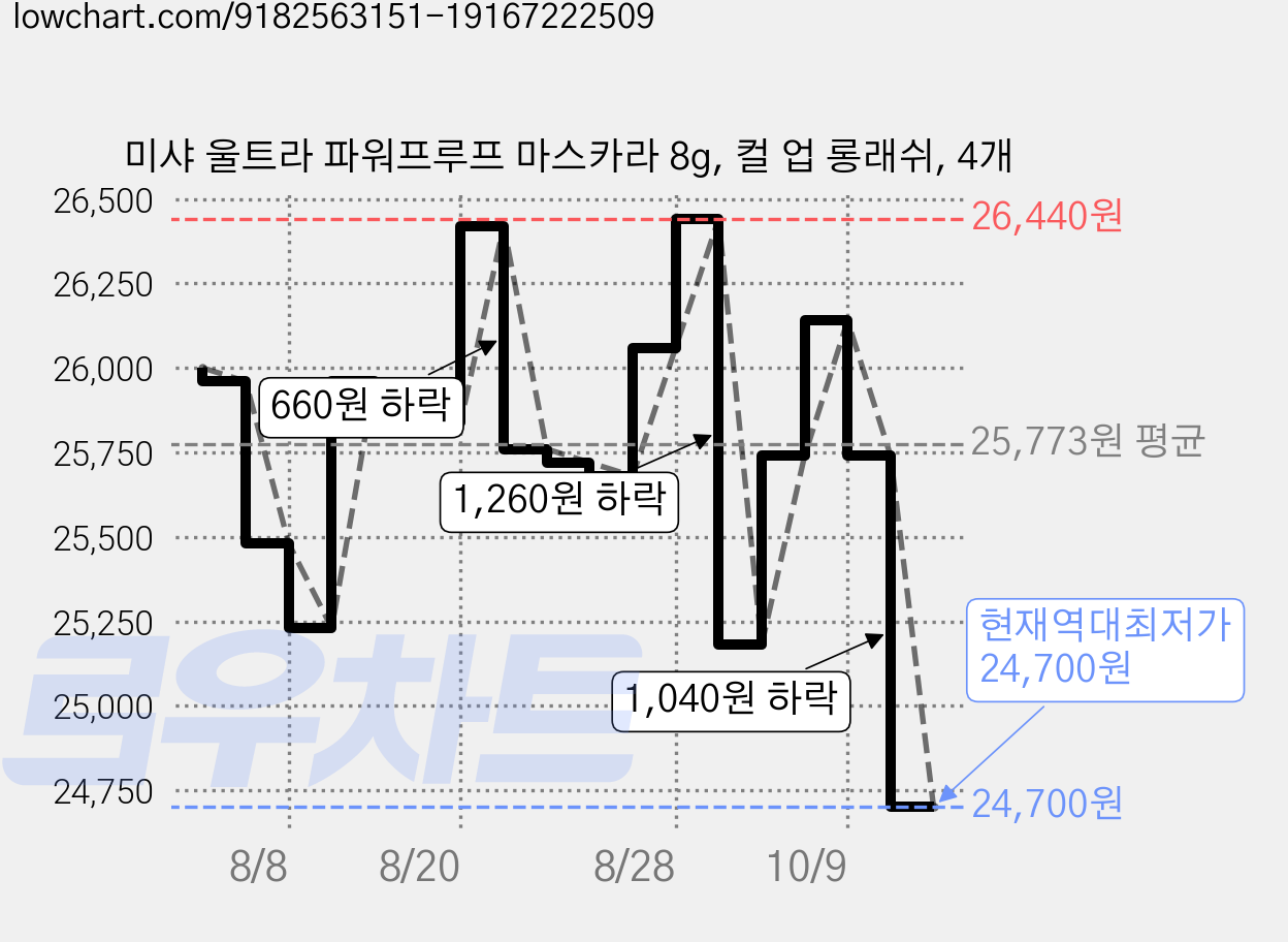 미샤 울트라 파워프루프 마스카라 8g, 컬 업 롱래쉬, 4개 가격 변동 차트, 현재가 24,700원, 역대최저가