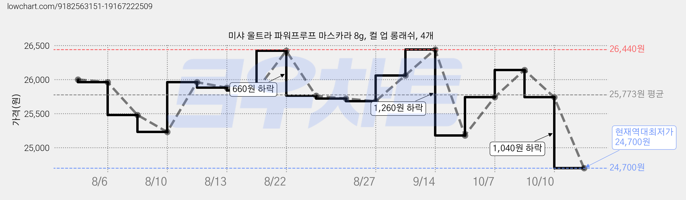 미샤 울트라 파워프루프 마스카라 8g, 컬 업 롱래쉬, 4개 가격 변동 차트, 현재가 24,700원, 역대최저가